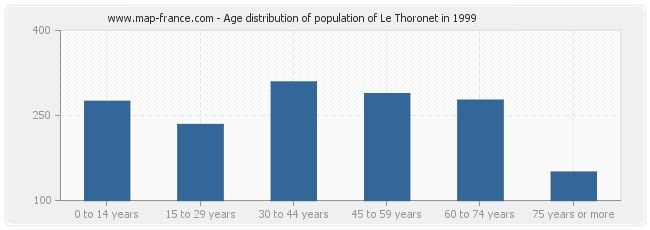 Age distribution of population of Le Thoronet in 1999